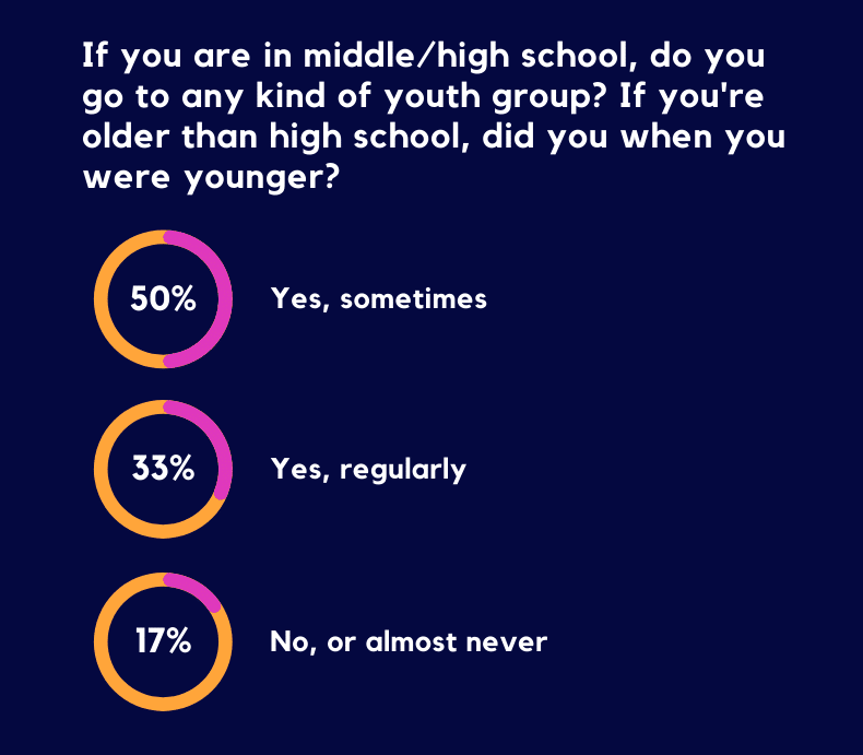 Q3 Gen Z and the Church: Part V